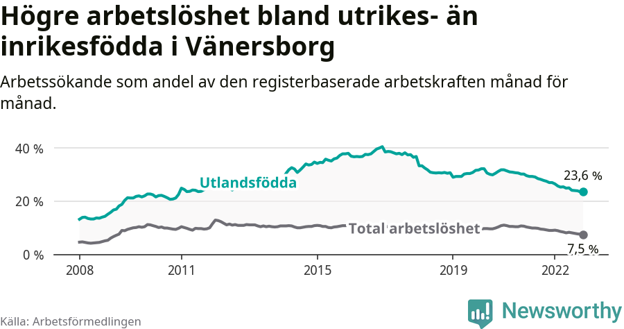 Graf: Skillnad i arbetslöshet mellan utrikesfödda och hela befolkningen i Vänersborgs kommun