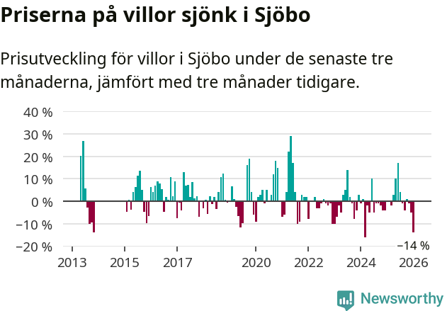 Graf: Prisutveckling för villor i Sjöbo kommun