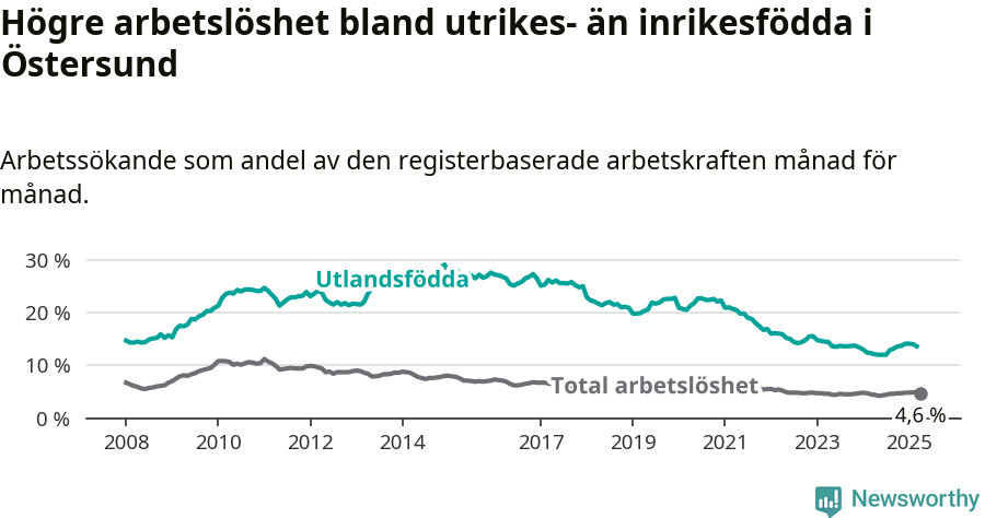 Graf: Skillnad i arbetslöshet mellan utrikesfödda och hela befolkningen i Östersunds kommun