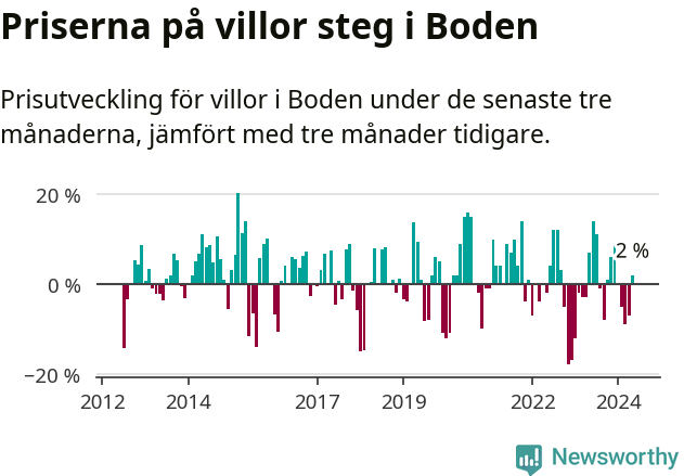 Graf: Prisutveckling för villor i Bodens kommun