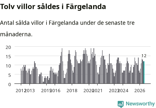 Graf: Antal sålda villor i Färgelanda kommun