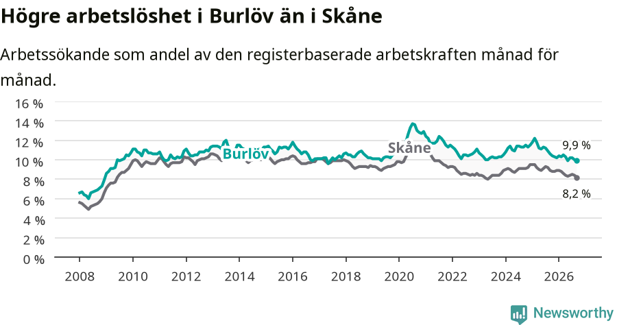 Graf: Arbetslöshet i Burlövs kommun och Skåne län