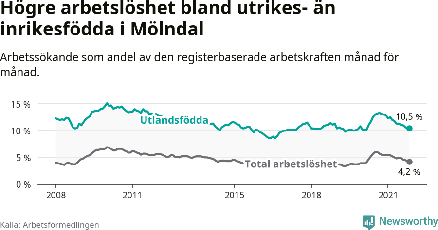 Graf: Skillnad i arbetslöshet mellan utrikesfödda och hela befolkningen i Mölndals kommun