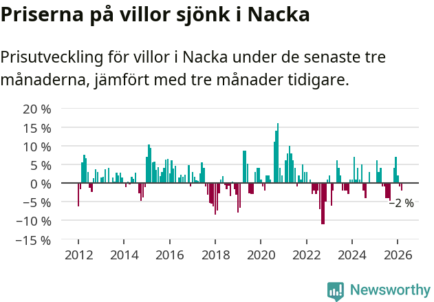 Graf: Prisutveckling för villor i Nacka kommun