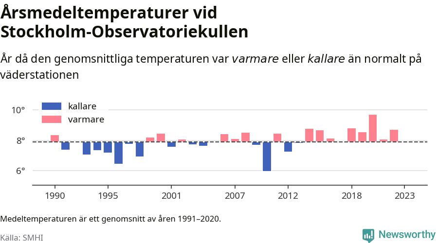 Diagram som år för år visar årsmedeltemperaturens avvikelse från de senaste 30 årens medelvärde.