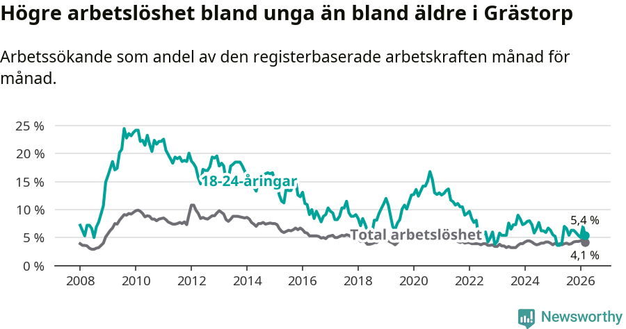 Graf: Skillnad i arbetslöshet mellan unga och hela befolkningen i Grästorps kommun