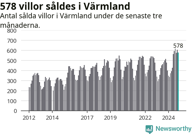 Graf: Antal sålda villor i Värmlands län