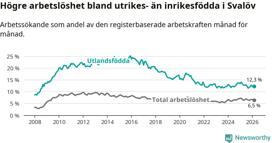 Graf: Skillnad i arbetslöshet mellan utrikesfödda och hela befolkningen i Svalövs kommun