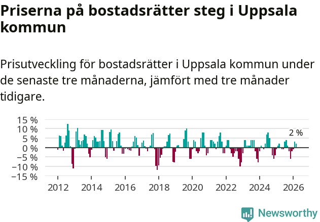 Graf: Prisutveckling för bostadsrätter i Uppsala kommun