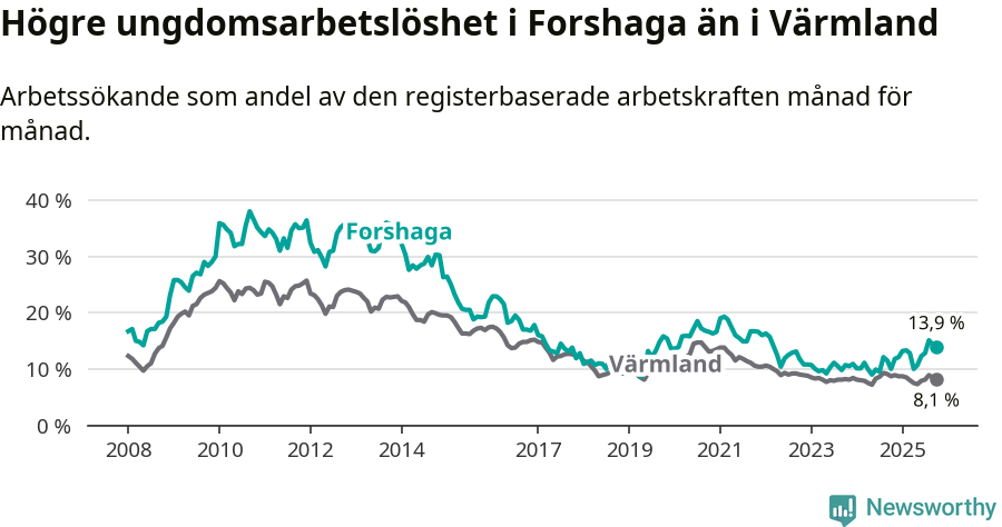 Graf: Arbetslöshet bland unga i Forshaga kommun och Värmlands län