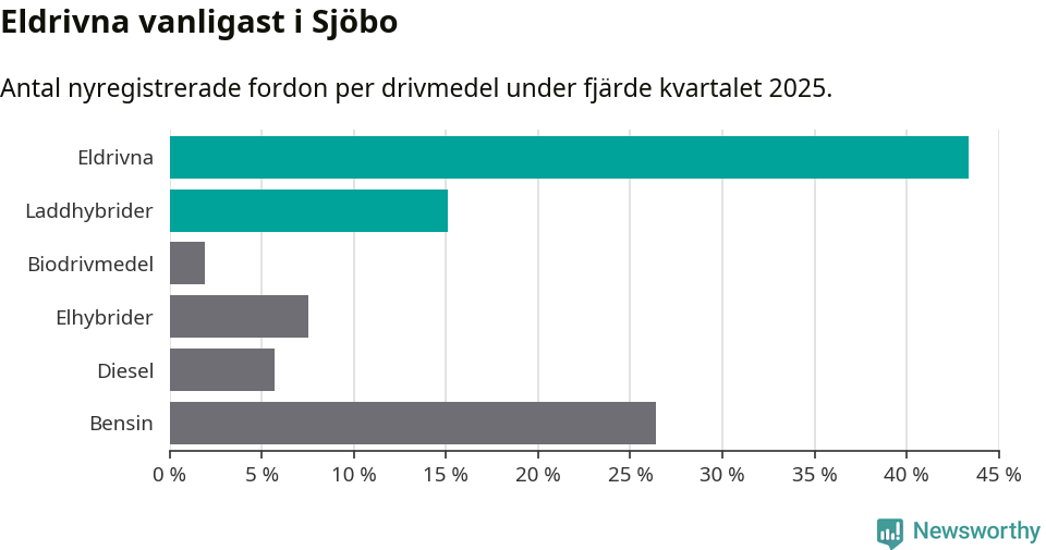 Graf: Antal nyregistrerade fordon per drivmedel