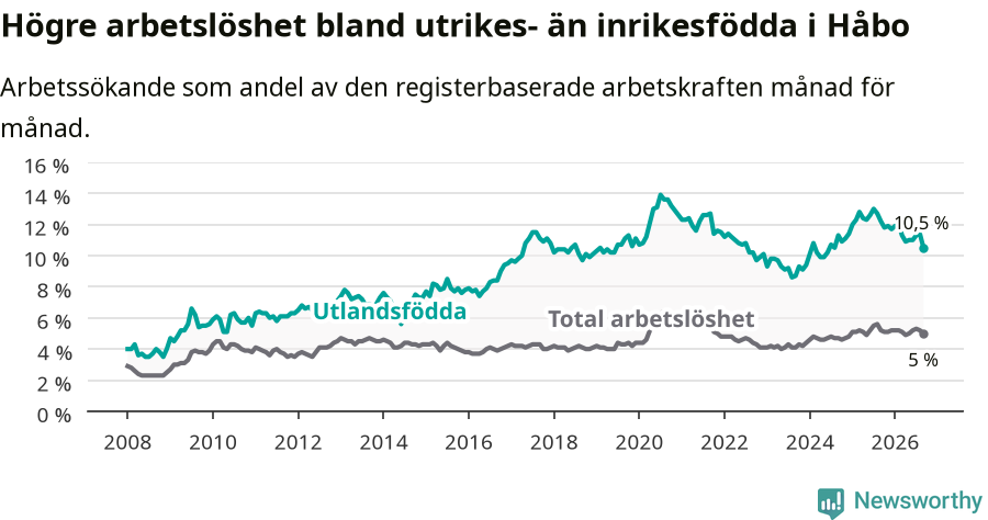 Graf: Skillnad i arbetslöshet mellan utrikesfödda och hela befolkningen i Håbo kommun