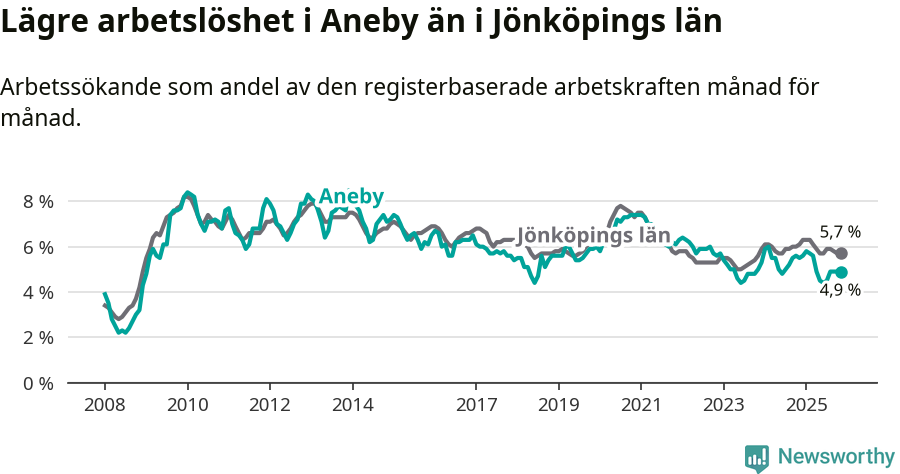 Graf: Arbetslöshet i Aneby kommun och Jönköpings län