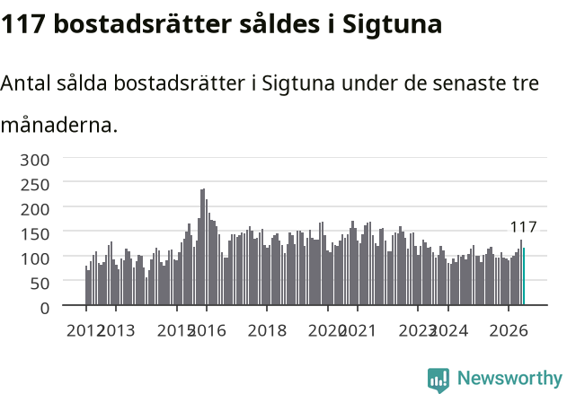 Graf: Antal sålda bostadsrätter i Sigtuna kommun