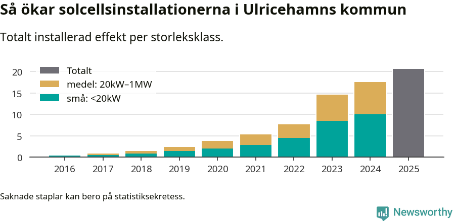 stapeldiagram som visar hur den totala effekten växer från år till år.