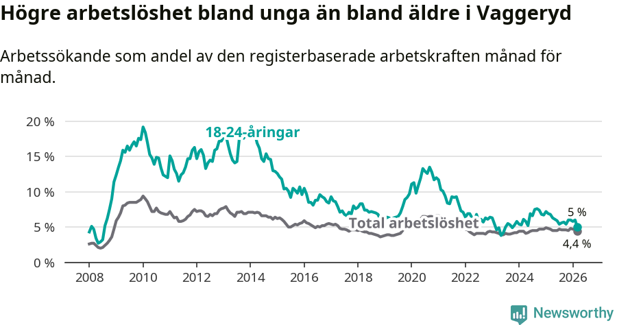 Graf: Skillnad i arbetslöshet mellan unga och hela befolkningen i Vaggeryds kommun