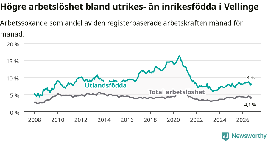 Graf: Skillnad i arbetslöshet mellan utrikesfödda och hela befolkningen i Vellinge kommun