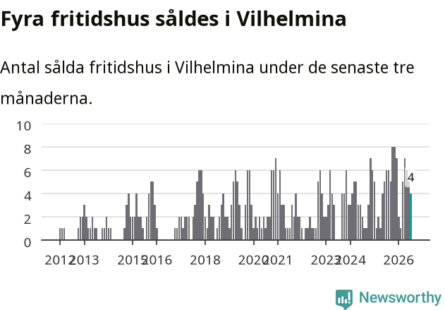 Graf: Antal sålda fritidshus i Vilhelmina kommun