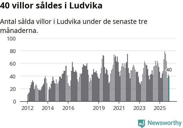 Graf: Antal sålda villor i Ludvika kommun
