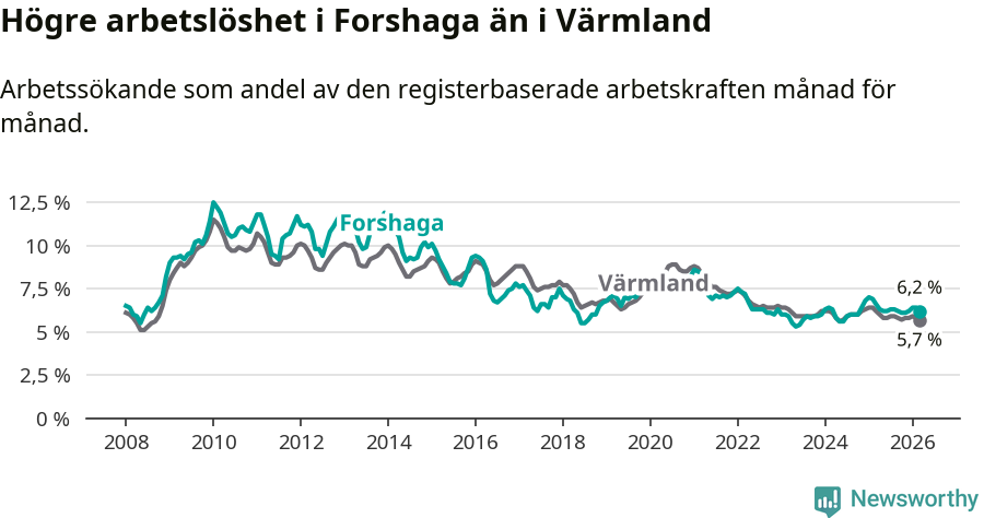 Graf: Arbetslöshet i Forshaga kommun och Värmlands län