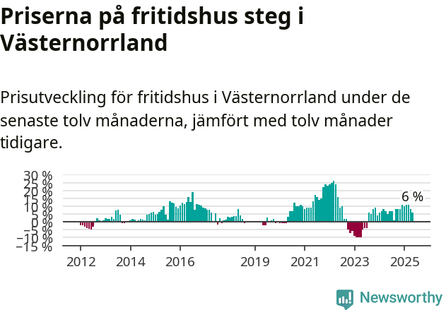 Graf: Prisutveckling för fritidshus i Västernorrlands län