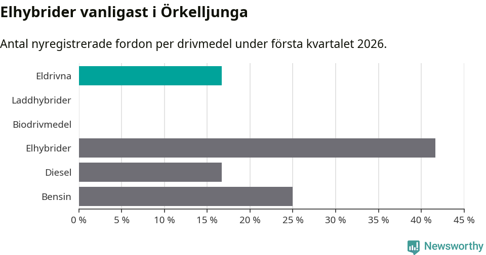 Graf: Antal nyregistrerade fordon per drivmedel