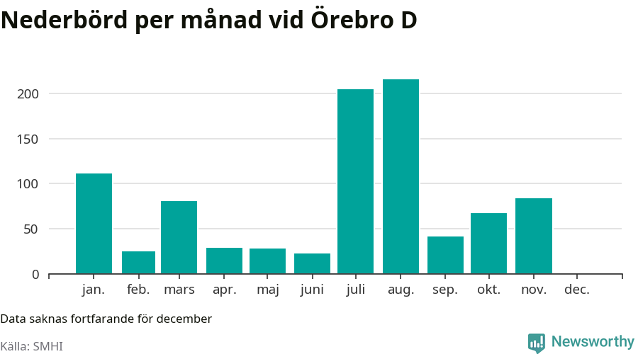 Diagram som visar total nederbörd, månad för månad.