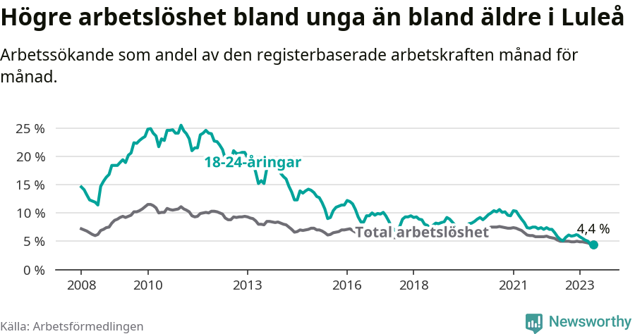 Graf: Skillnad i arbetslöshet mellan unga och hela befolkningen i Luleå kommun