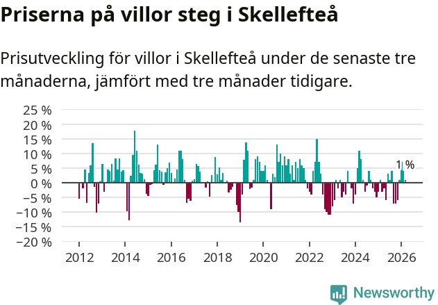 Graf: Prisutveckling för villor i Skellefteå kommun