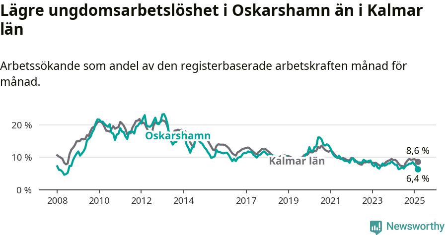 Graf: Arbetslöshet bland unga i Oskarshamns kommun och Kalmar län