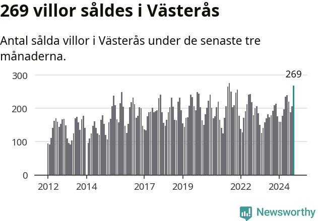 Graf: Antal sålda villor i Västerås kommun