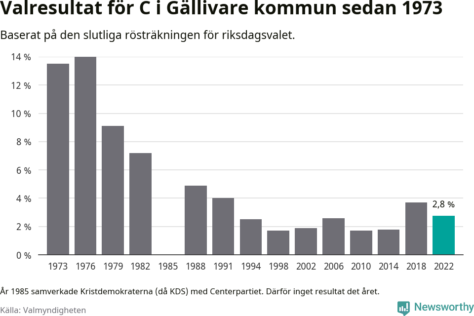Centerpartiets resultat över tid