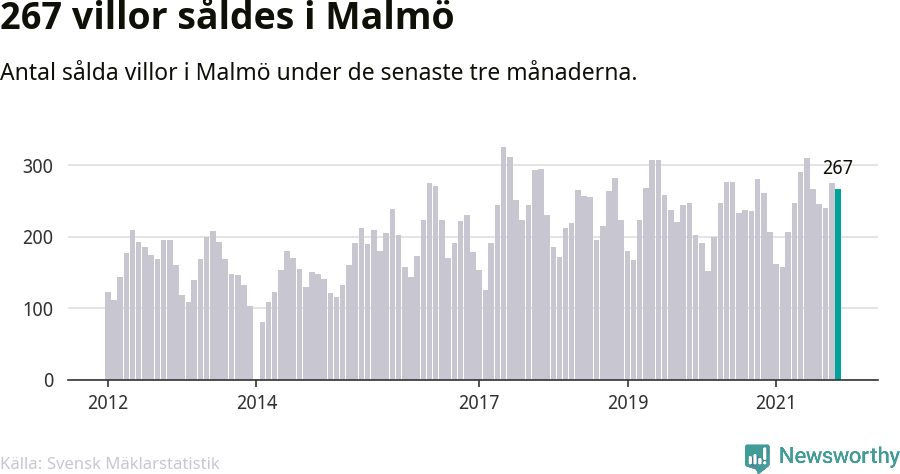 Graf: Antal sålda villor i Malmö kommun