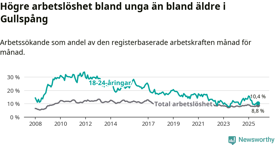 Graf: Skillnad i arbetslöshet mellan unga och hela befolkningen i Gullspångs kommun