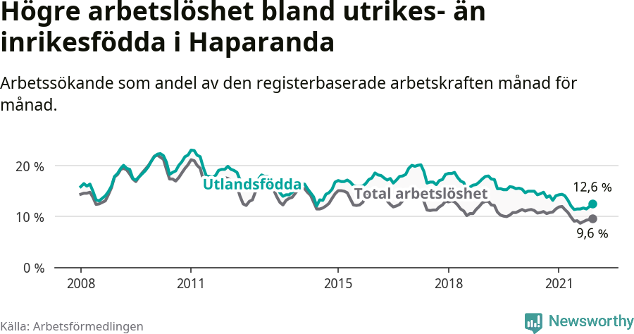 Graf: Skillnad i arbetslöshet mellan utrikesfödda och hela befolkningen i Haparanda kommun