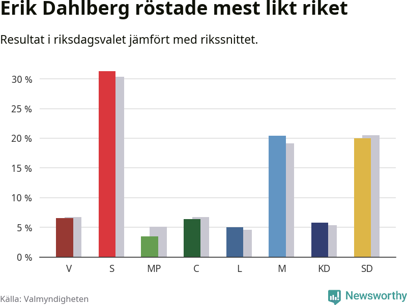 Partiernas resultat i Erik Dahlberg jämfört med riket