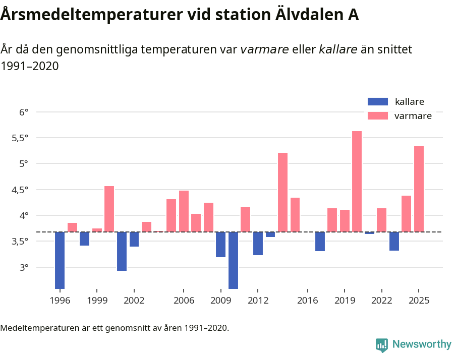 Diagram som år för år visar årsmedeltemperaturens avvikelse från de senaste 30 årens medelvärde.