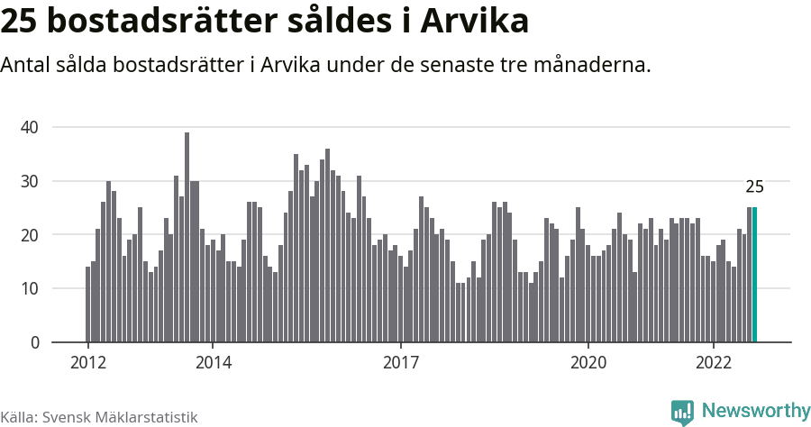 Graf: Antal sålda bostadsrätter i Arvika kommun