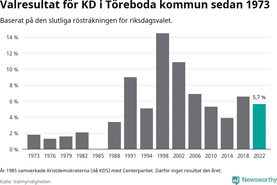 Kristdemokraternas resultat över tid