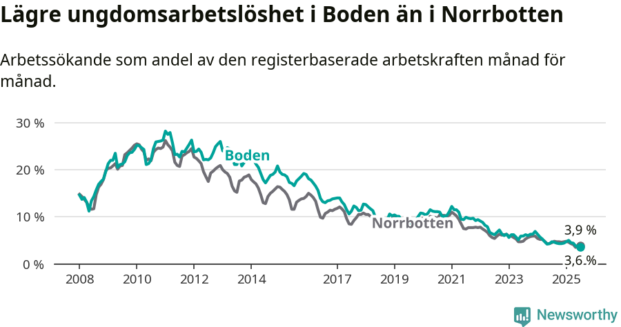 Graf: Arbetslöshet bland unga i Bodens kommun och Norrbottens län