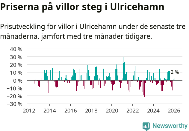Graf: Prisutveckling för villor i Ulricehamns kommun