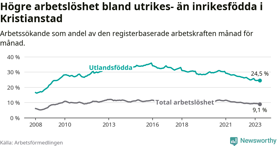 Graf: Skillnad i arbetslöshet mellan utrikesfödda och hela befolkningen i Kristianstads kommun