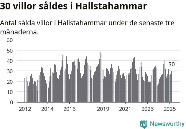 Graf: Antal sålda villor i Hallstahammars kommun