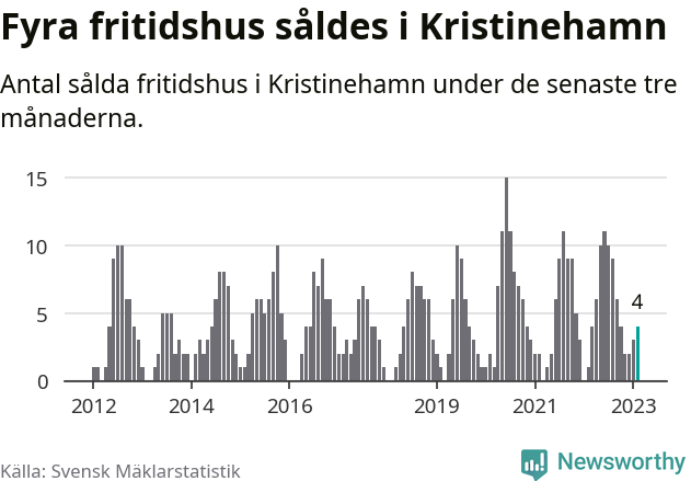 Graf: Antal sålda fritidshus i Kristinehamns kommun