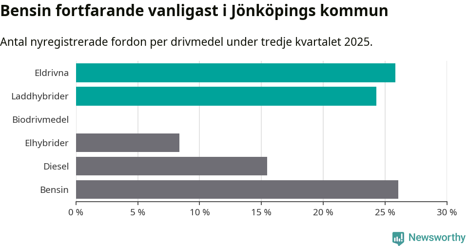 Graf: Antal nyregistrerade fordon per drivmedel