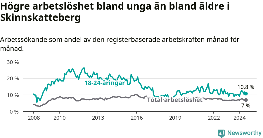 Graf: Skillnad i arbetslöshet mellan unga och hela befolkningen i Skinnskattebergs kommun