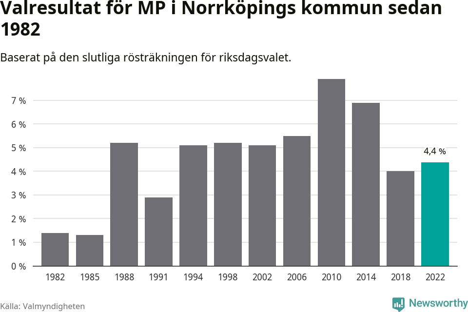 Miljöpartiets resultat över tid