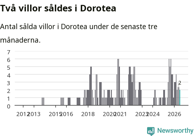 Graf: Antal sålda villor i Dorotea kommun
