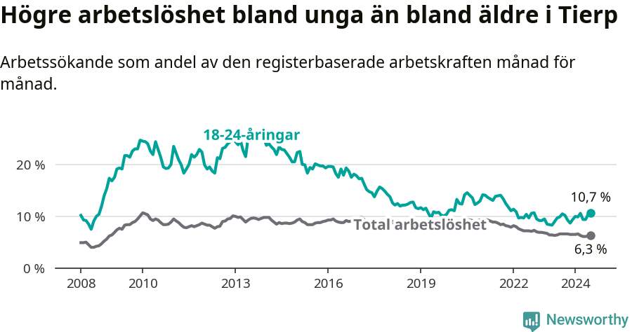 Graf: Skillnad i arbetslöshet mellan unga och hela befolkningen i Tierps kommun