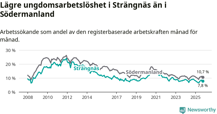 Graf: Arbetslöshet bland unga i Strängnäs kommun och Södermanlands län